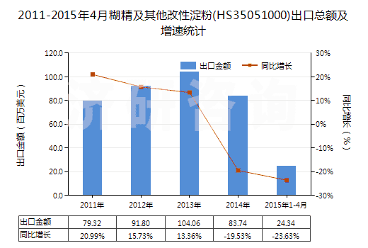 2011-2015年4月糊精及其他改性淀粉(HS35051000)出口總額及增速統(tǒng)計(jì)